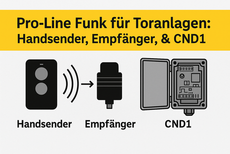 Tormeister 24 Support empfiehlt Pro‑Line Funklösung für Toranlage